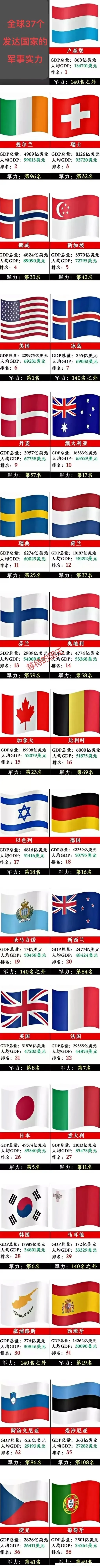发达国家的军事实力排名。