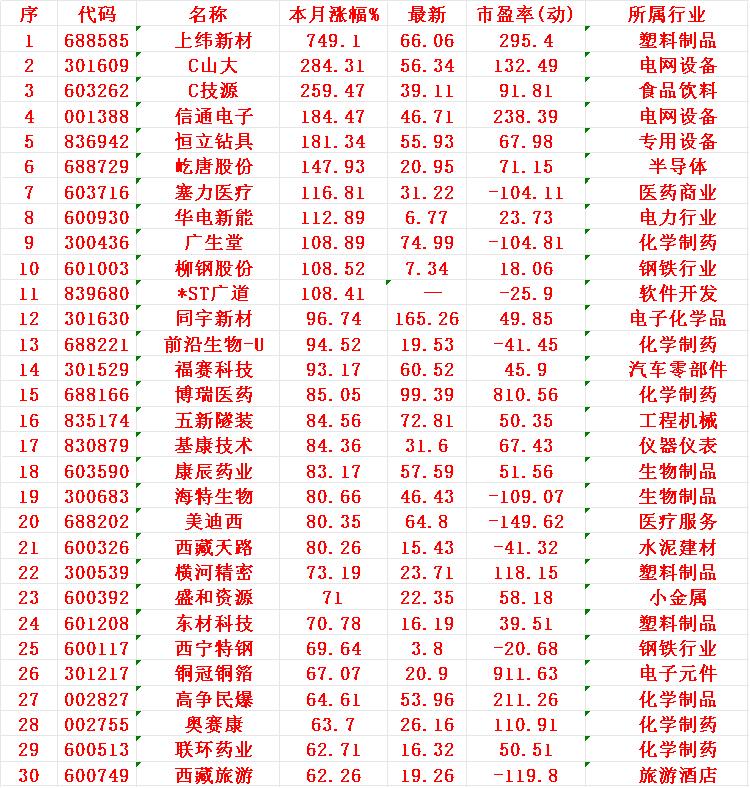 七月以来，整个市场“涨幅最大”的30个股一览!1上纬2山大3技源