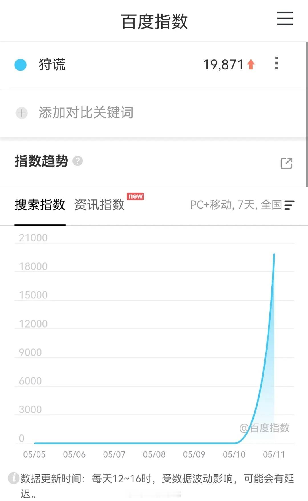 优酷2026年度片单里成毅新剧狩谎官宣首日百指19871，微指暴涨6632.51