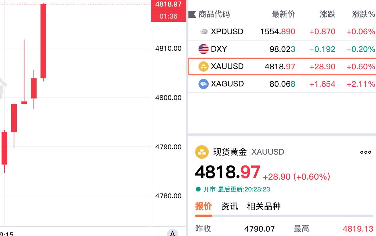 好消息，现货黄金重回4815上方。大家知道现货黄金就是伦敦金现在报价4