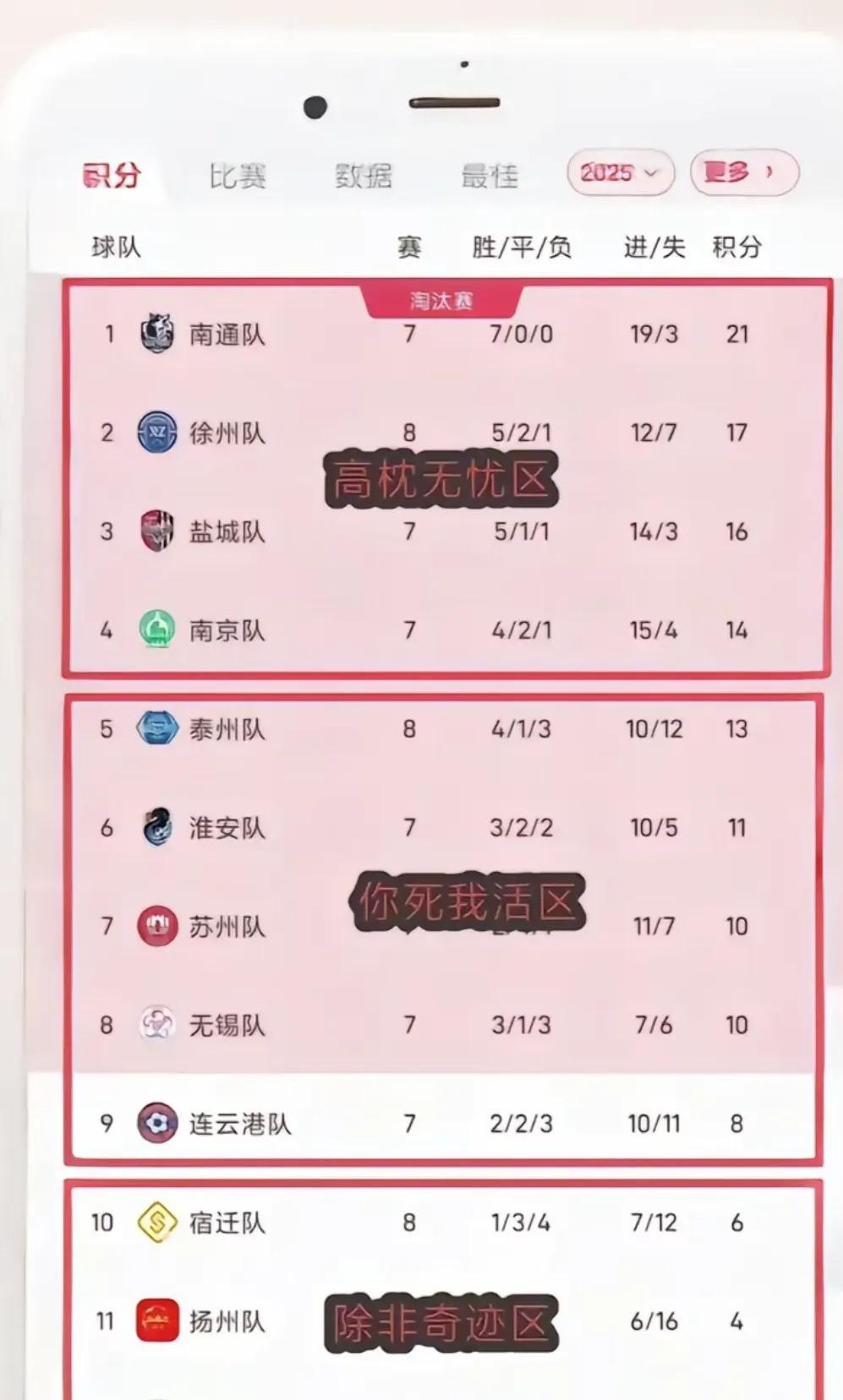 七连胜的南通，把榜首焊死了！21分挂第一，后面追兵连喘口气都算犯规。盐城刚5