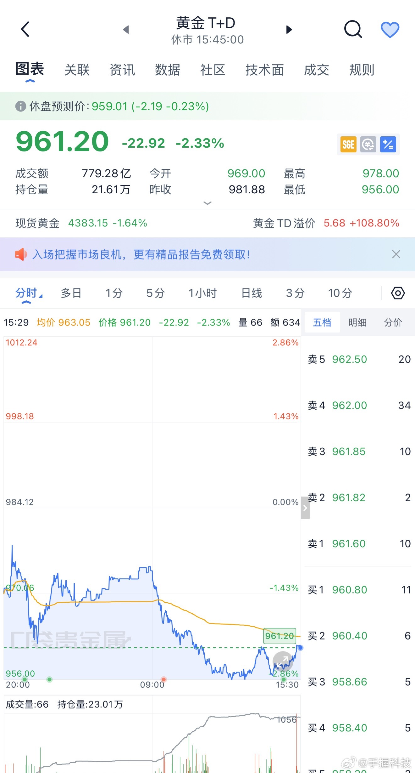 金价跌了反而不敢买了看到了吗？就是这行情，瞬间砸穿，早就提醒了说黄金有风险，宁可