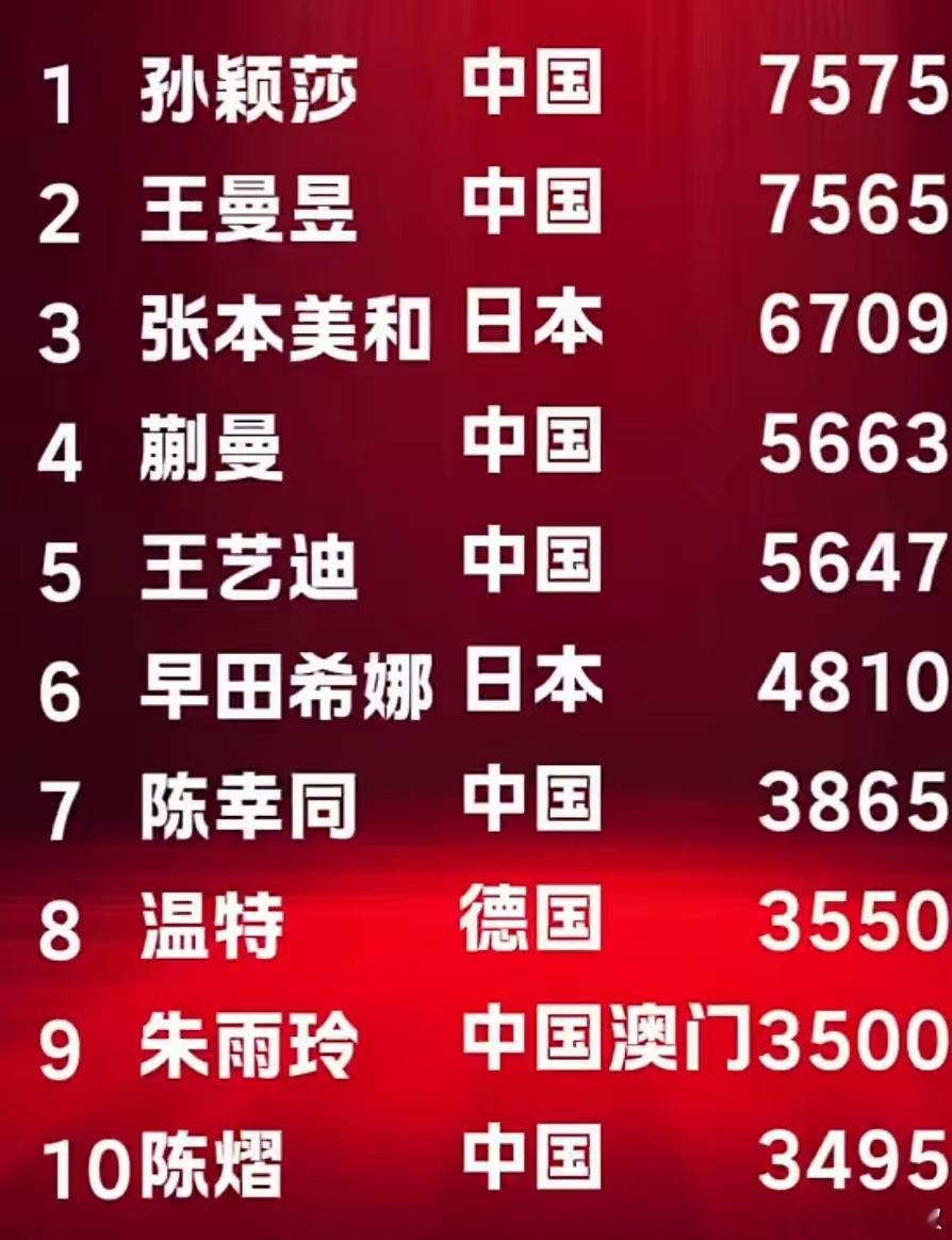 乒乓球最新一期世界排名：松岛辉空男单第一，王楚钦跌至第四。孙颖莎、王曼昱、张本美