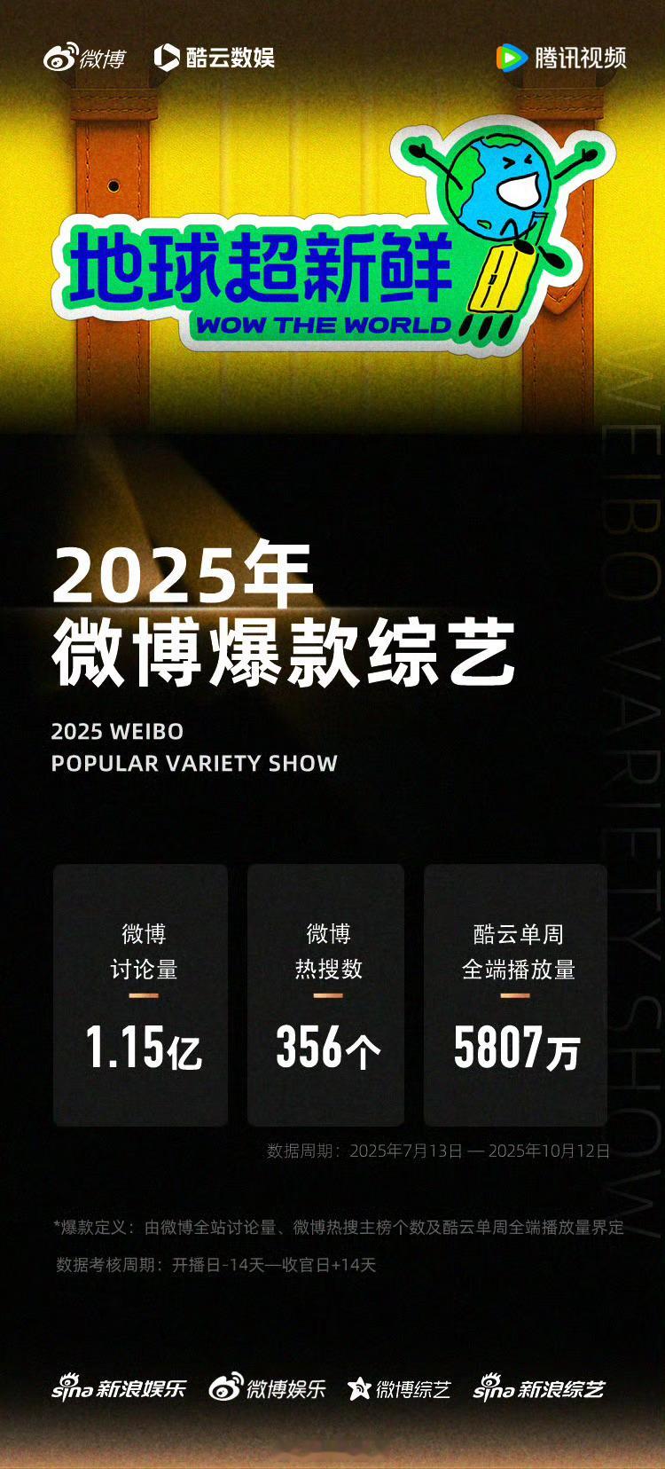 恭喜《地球超新鲜》进入微博爆款综艺俱乐部，成为腾讯首个微博爆款综艺[赞]​​​