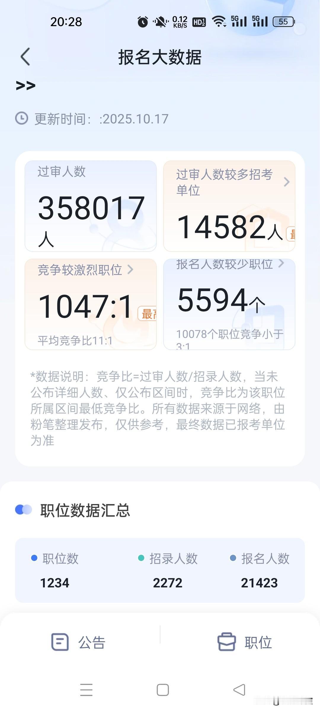 今天是国考报名第三天（10月15-24日）。刚才关注了一下报名数据，确实是岗少报