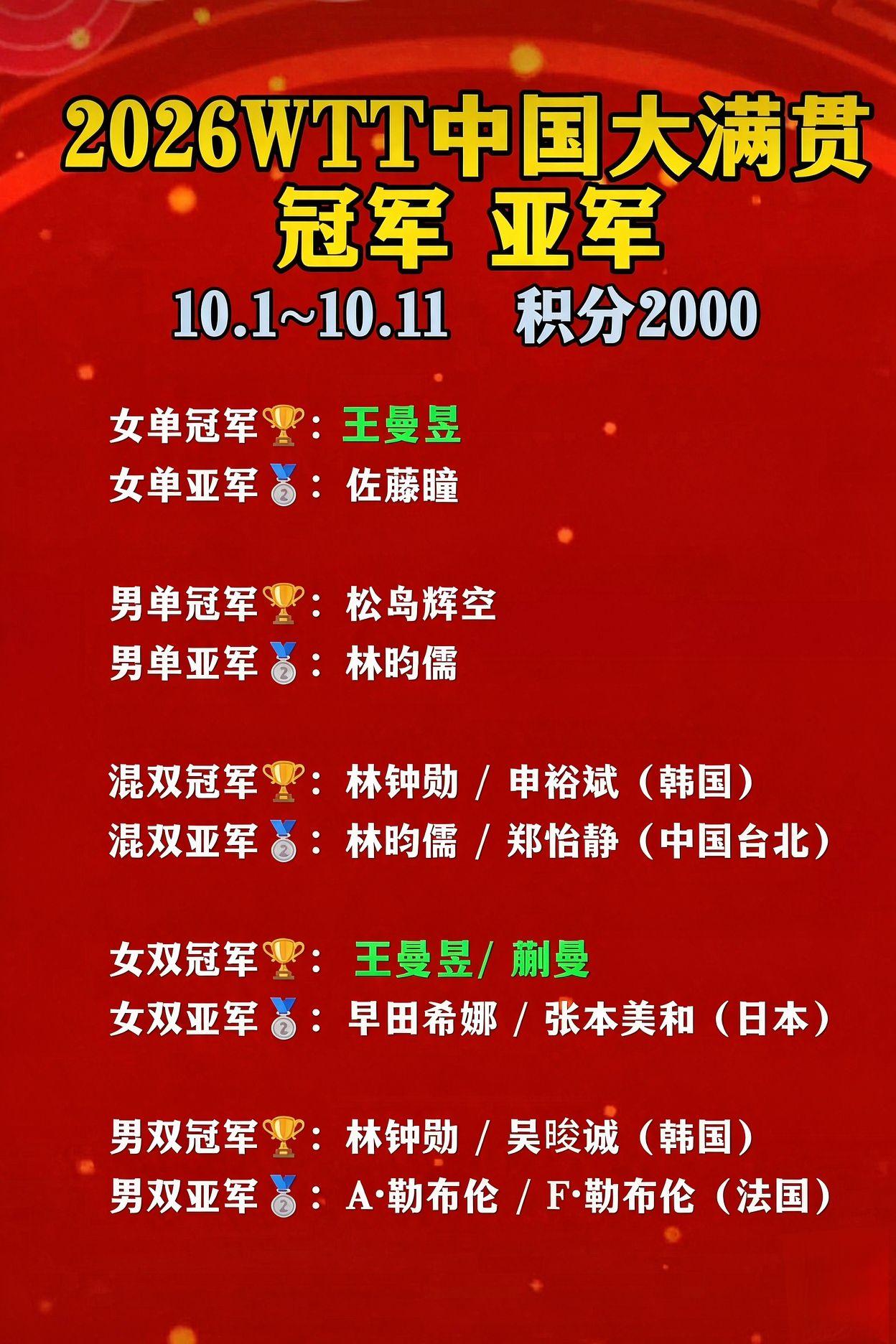 尘埃落定！2026WTT中国大满贯圆满收官！大家好，我是虎哥！为期11天的