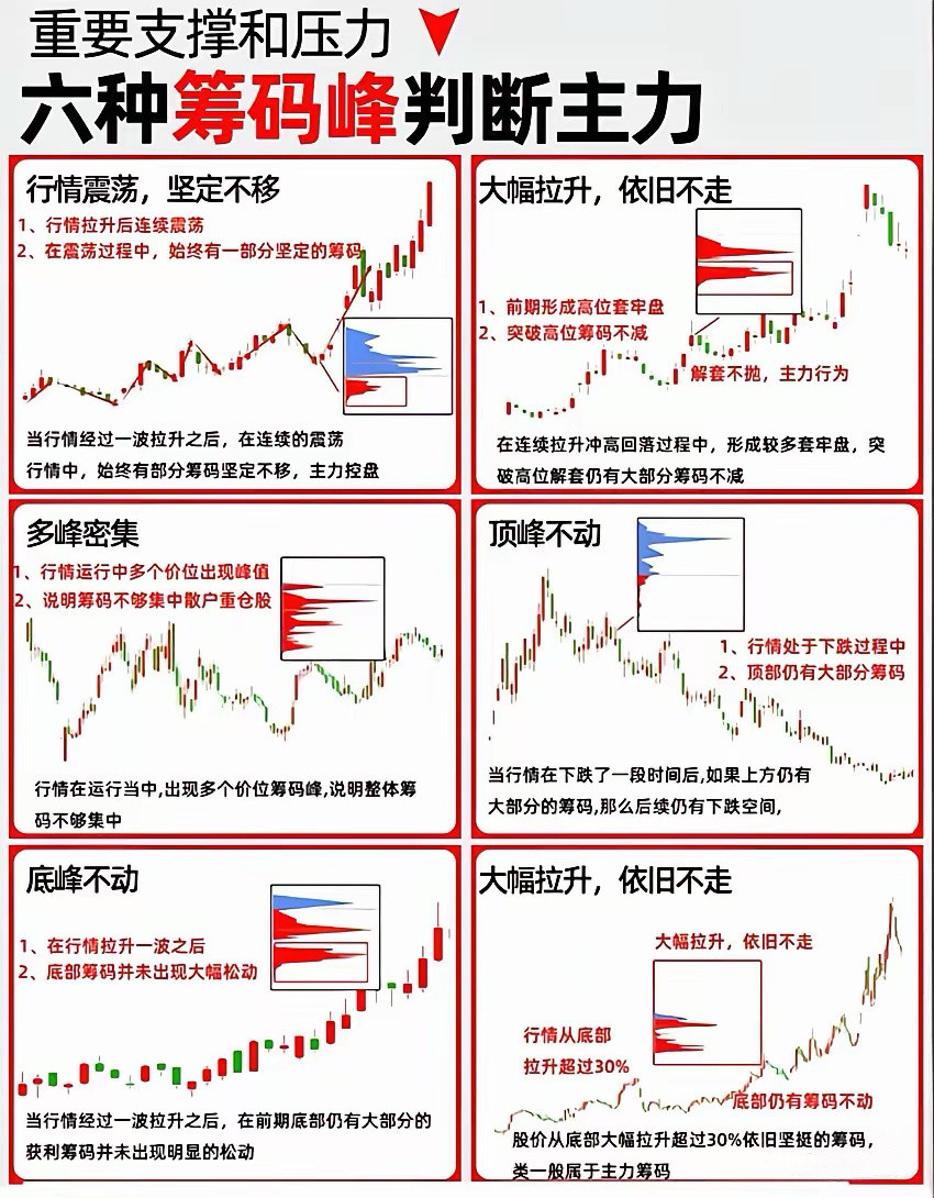看懂筹码峰，一眼识别主力动向很多散户炒股只看K线，忽略筹码分布。筹码峰能直观看清
