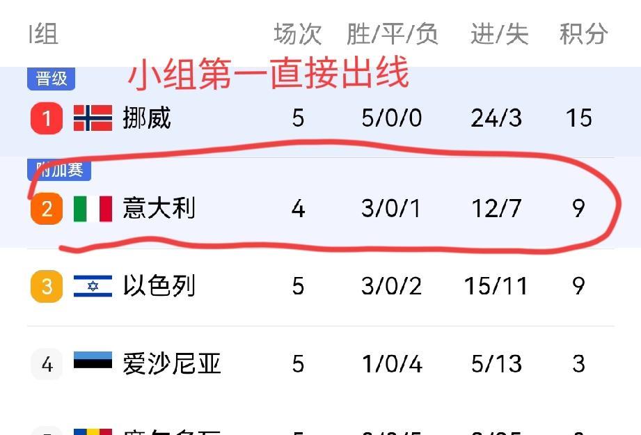 意大利附加赛跑不了？意大利已经二届世界杯没有参加了，这一次意大利在世预赛的