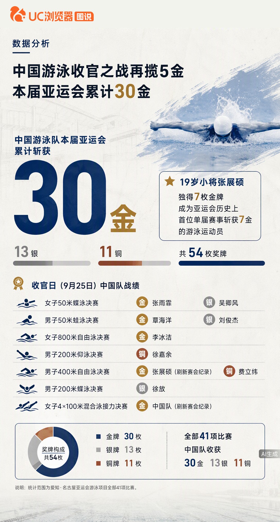 30金收官！19岁张展硕独揽7金创亚运历史，中国游泳队41项比赛狂揽30金13银11铜，这统治力谁看