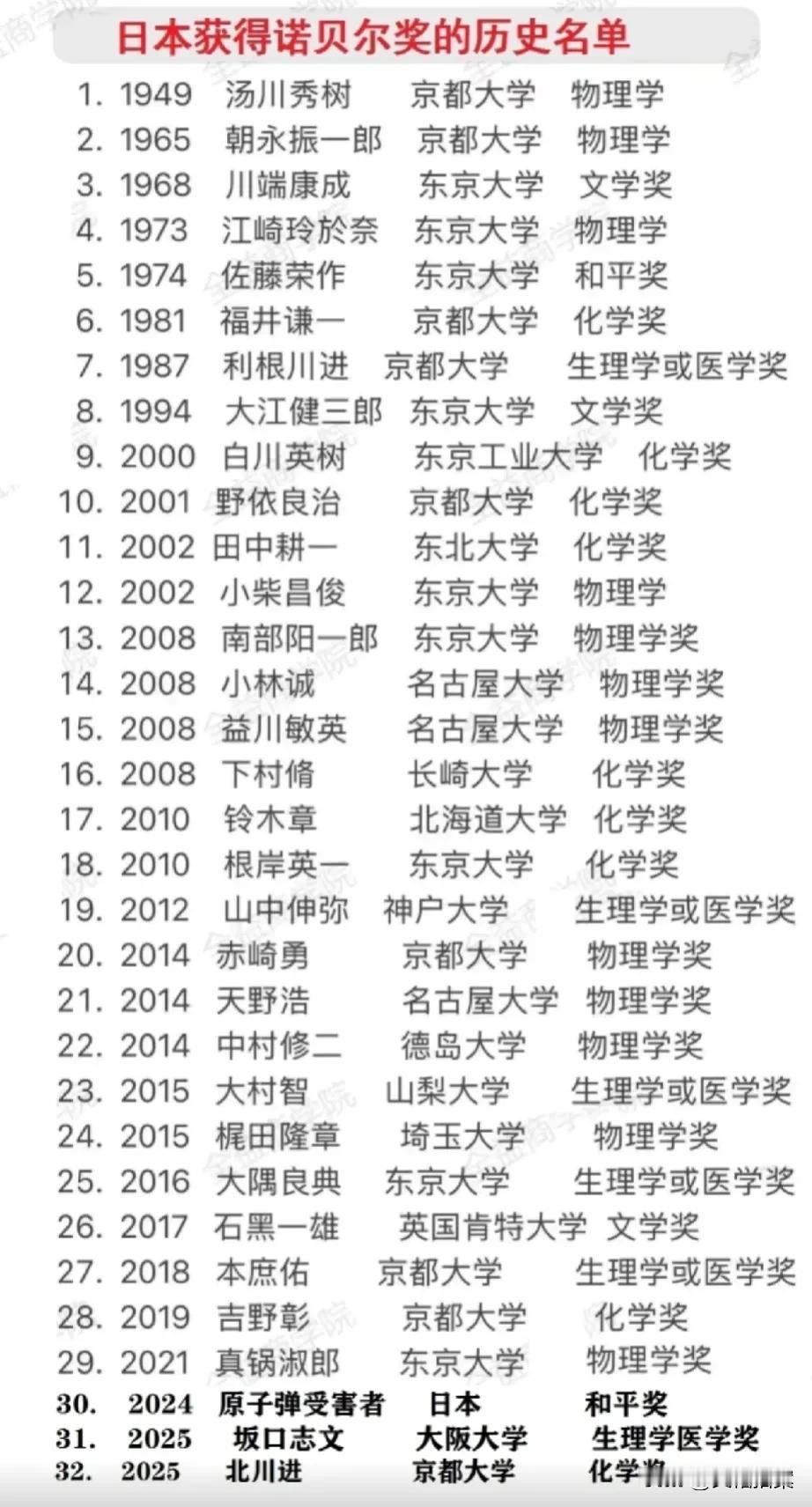 1949年以来，日本获得了32个诺贝尔奖。除了诺贝尔经济学奖没有获得，日本已经获