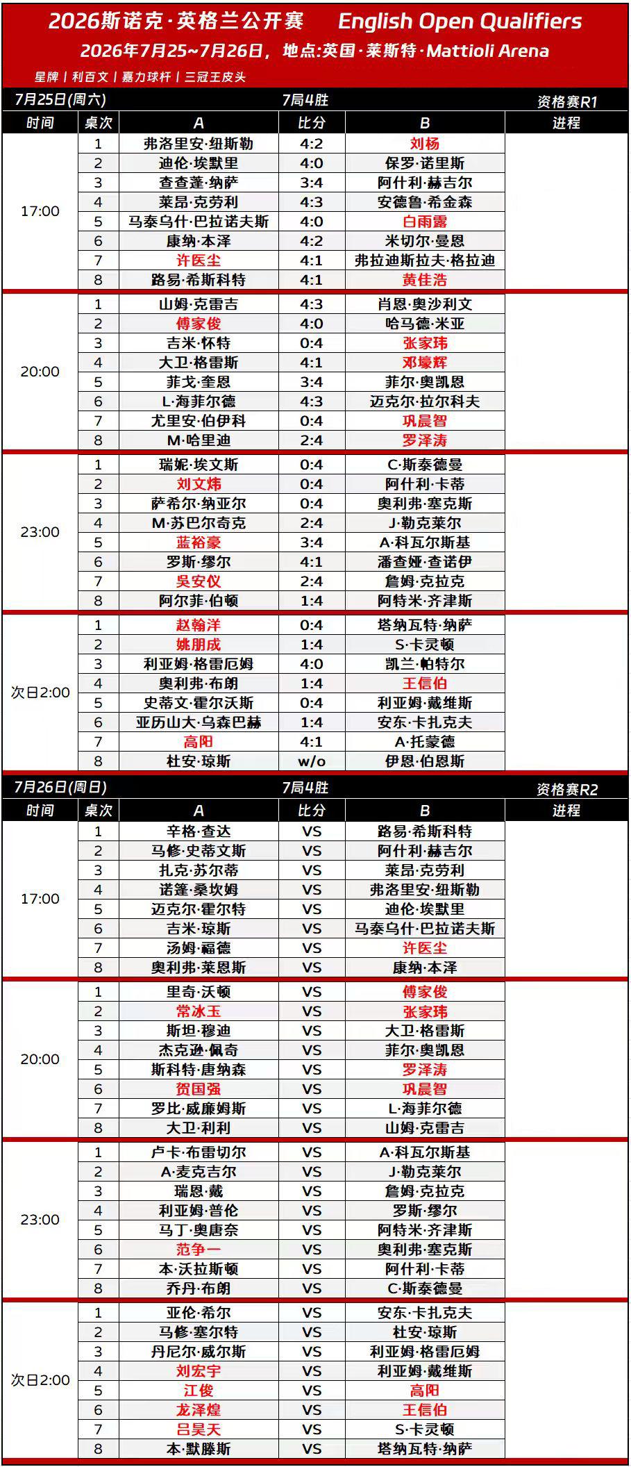 斯诺克英格兰公开赛，王信伯手感回暖，今天是晋级赛。蓝裕豪3-4不敌科瓦斯基，