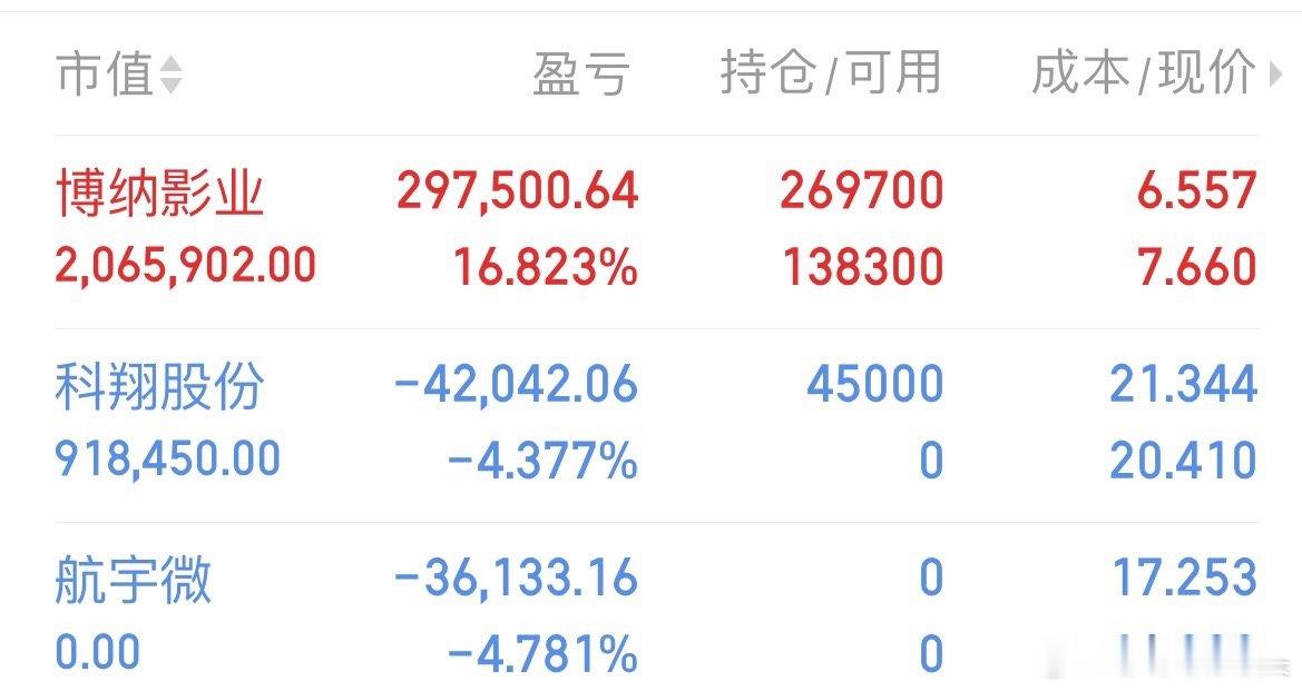 莎莎刚刚又加了剩余仓位的三分一仓进博纳影业，尾盘再打进一部分，兄弟朋友们收到请点