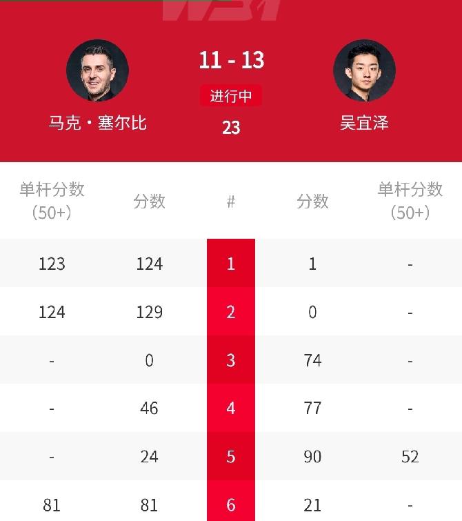 13-11，中国名将🇨🇳吴宜泽击败4届世锦赛冠军塞尔比，顺利晋级8强！北京时