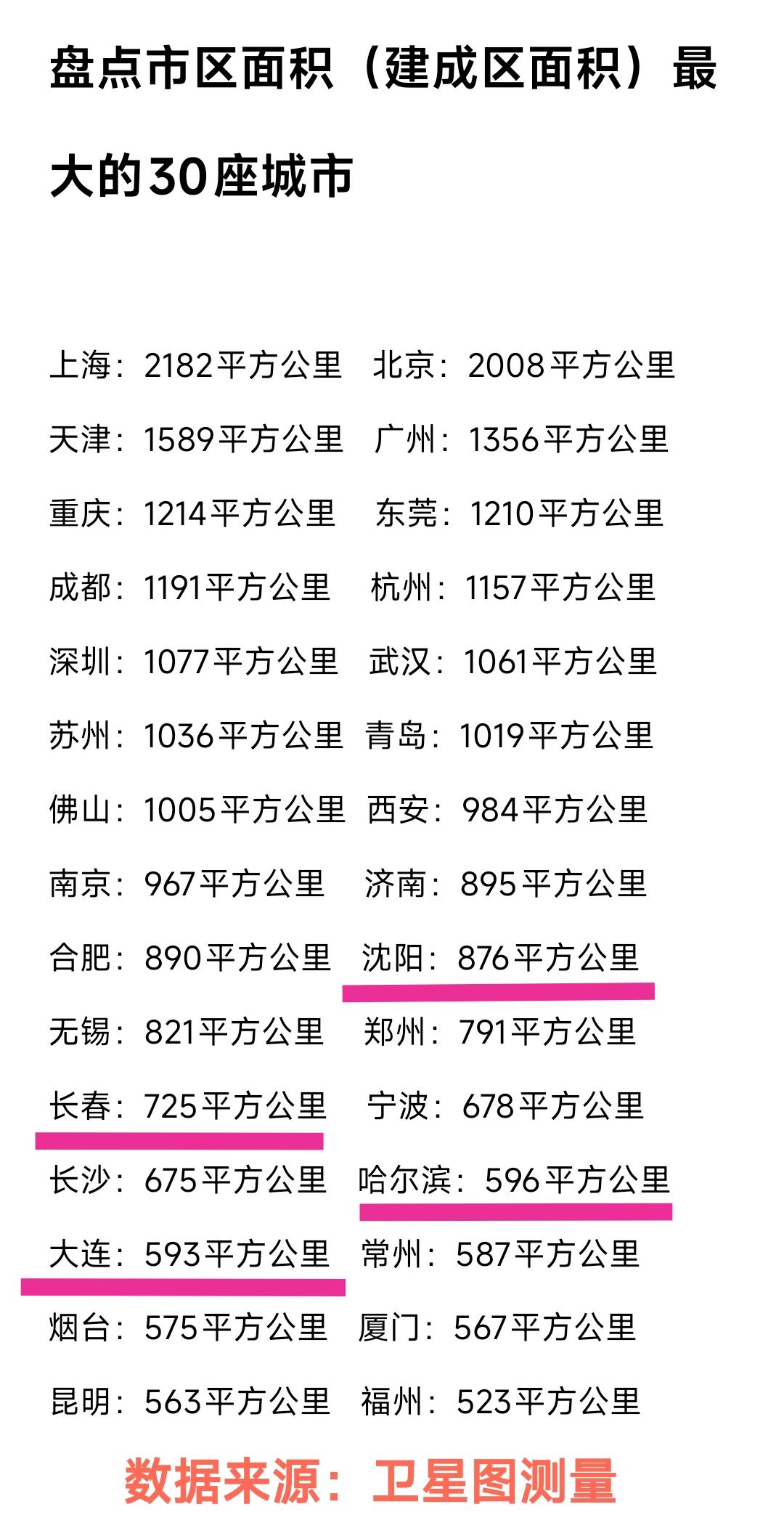 真没想到东莞、佛山、苏州这些城市的市区面积都能达到1000平方公里以上，比很多省