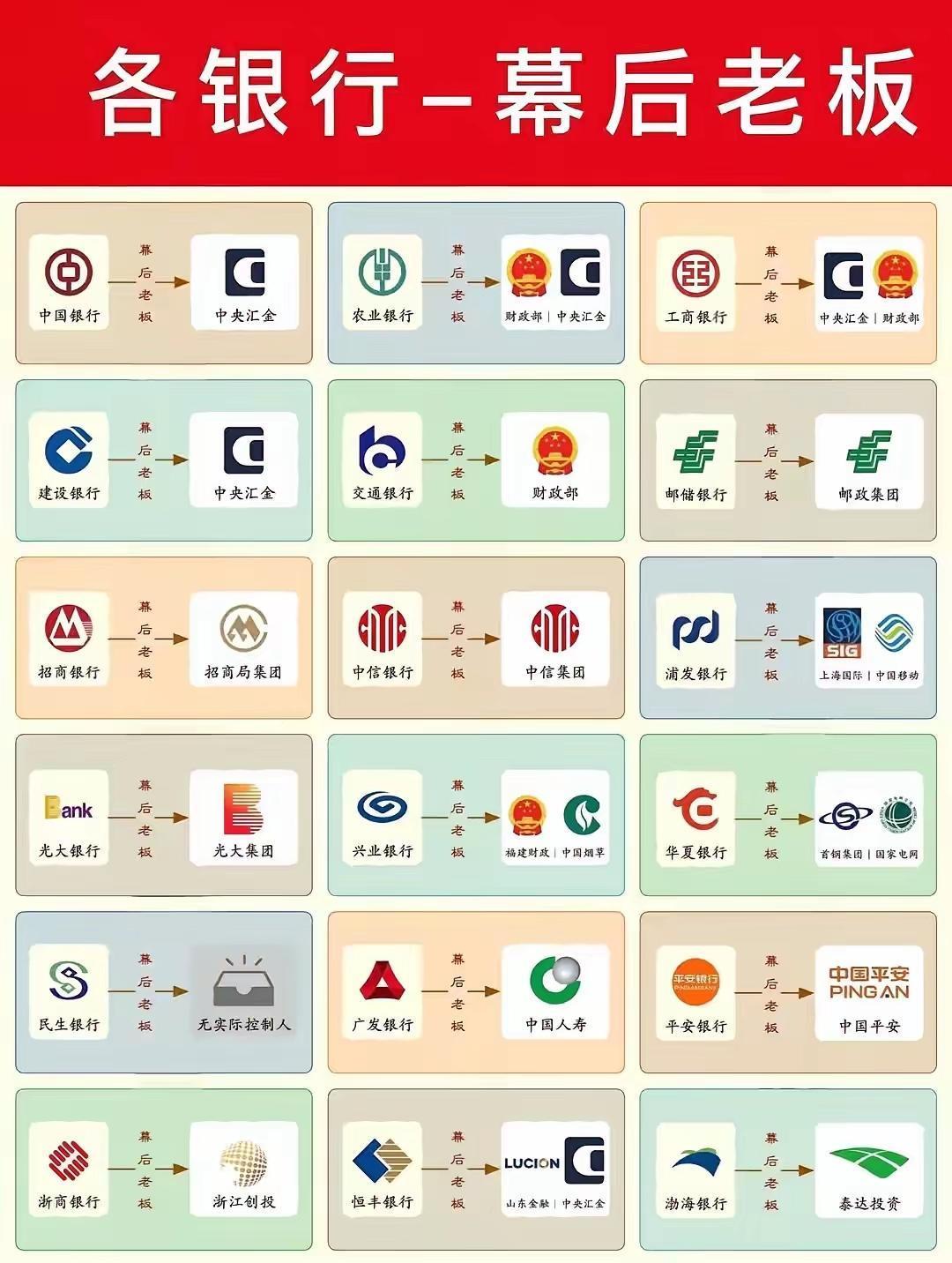 把钱存银行，真的很放心，因为全国各大银行背后的老板很多都是国家。就说国有六大行，