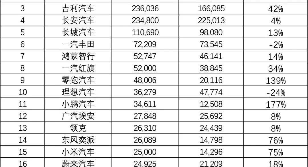6月份汽车销量，部分汽车厂家出炉了，看来发布早的确实是相对销量比较好的，新势力零