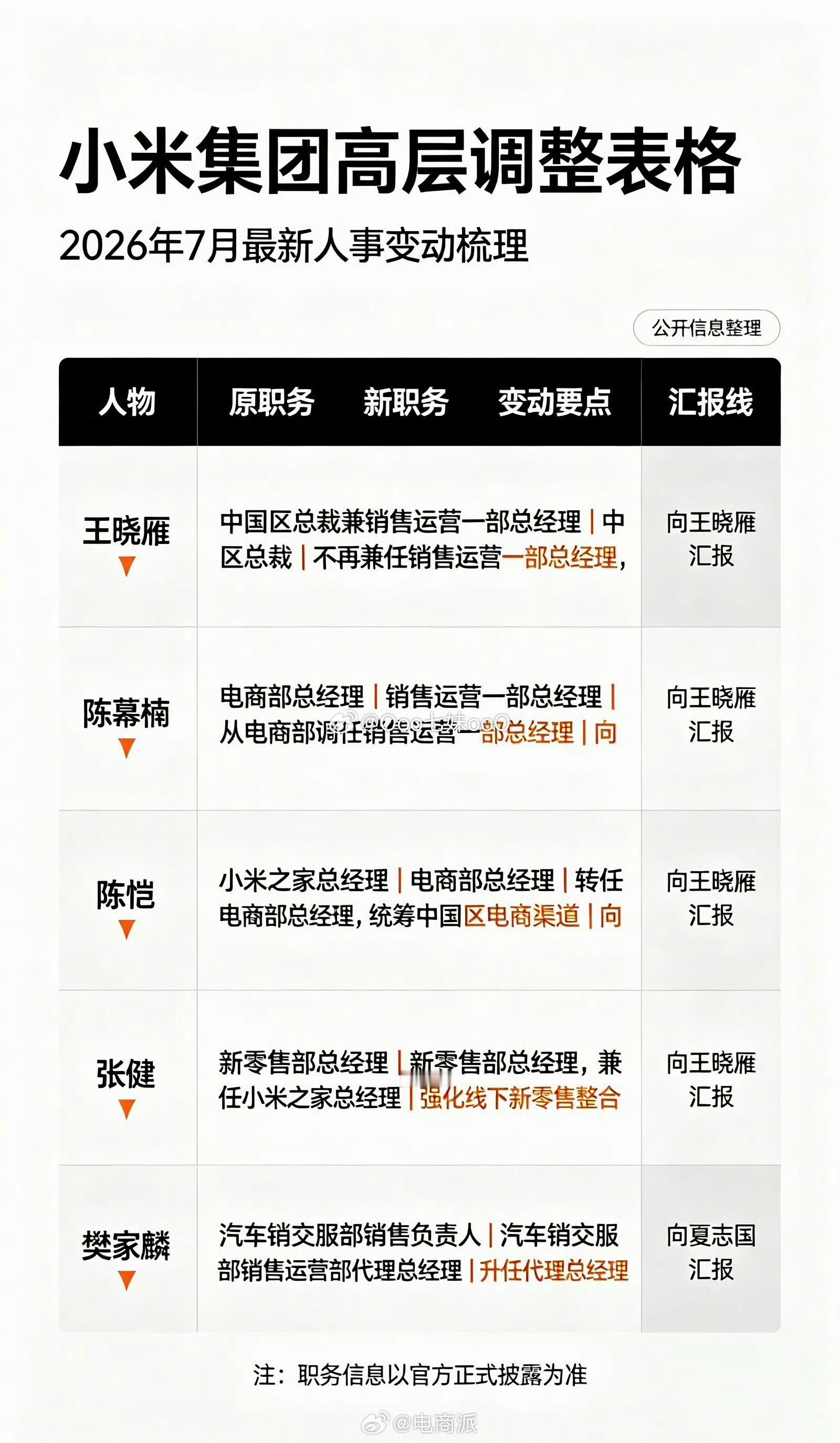 小米高层重大调整7月1日新浪科技独家曝光小米中国区新一轮核心人事轮岗，本次变动不