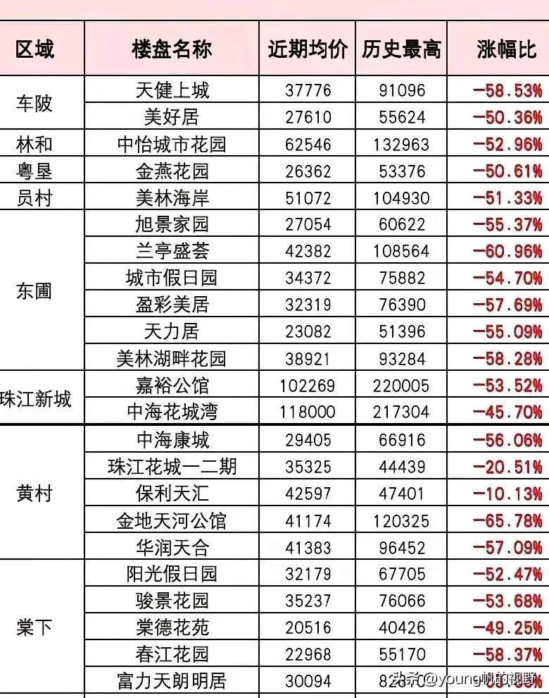 天河区在广州也是非常重要且中心的区域。在楼市的高峰期，天河区有多个楼盘的价格逼近