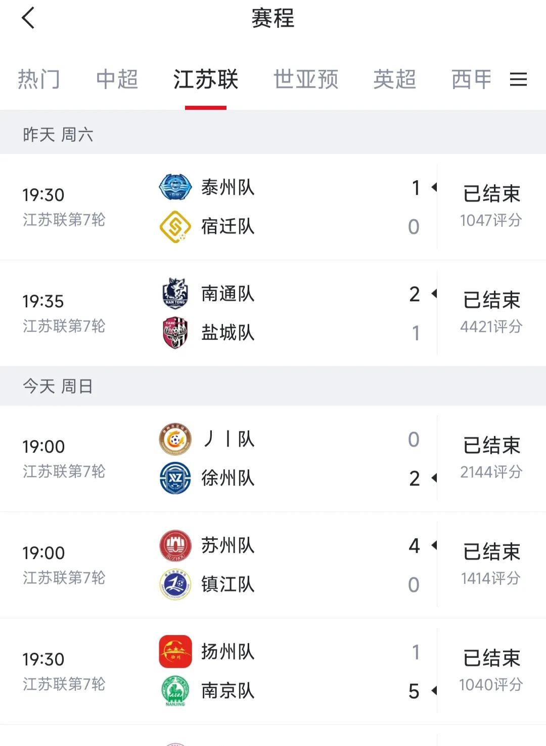 今天晚上虽然常州输了，看一眼比分也不是最惨的。常州本来就不如徐州，才输两个球。