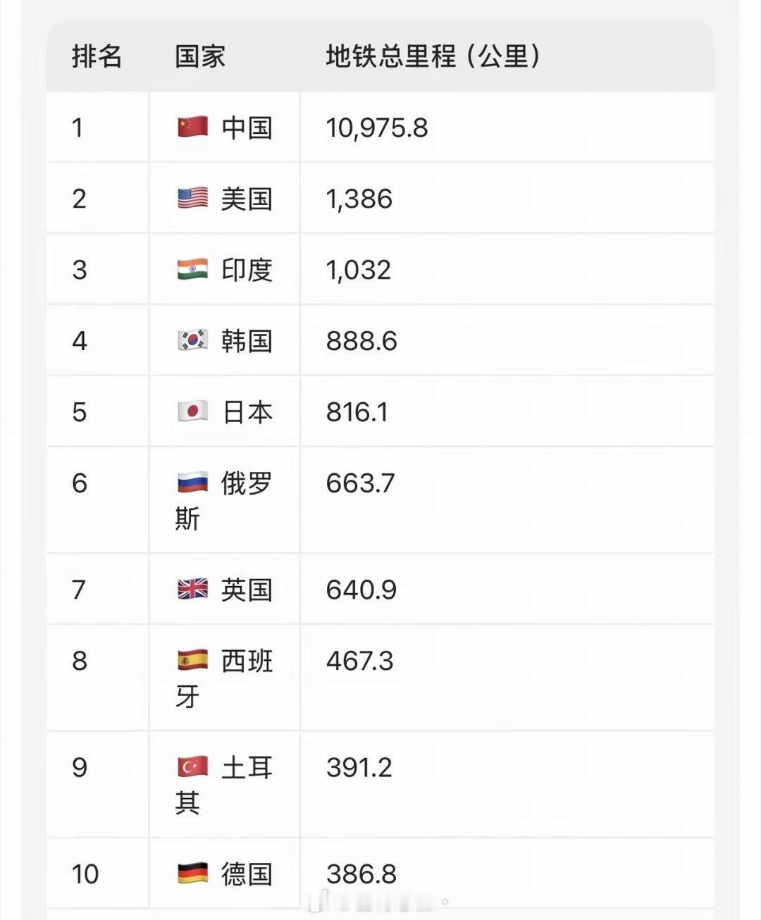 刚看到一个关于印度在庆祝地铁总里程突破1000公里，仅次于美国，名列世界第三的新
