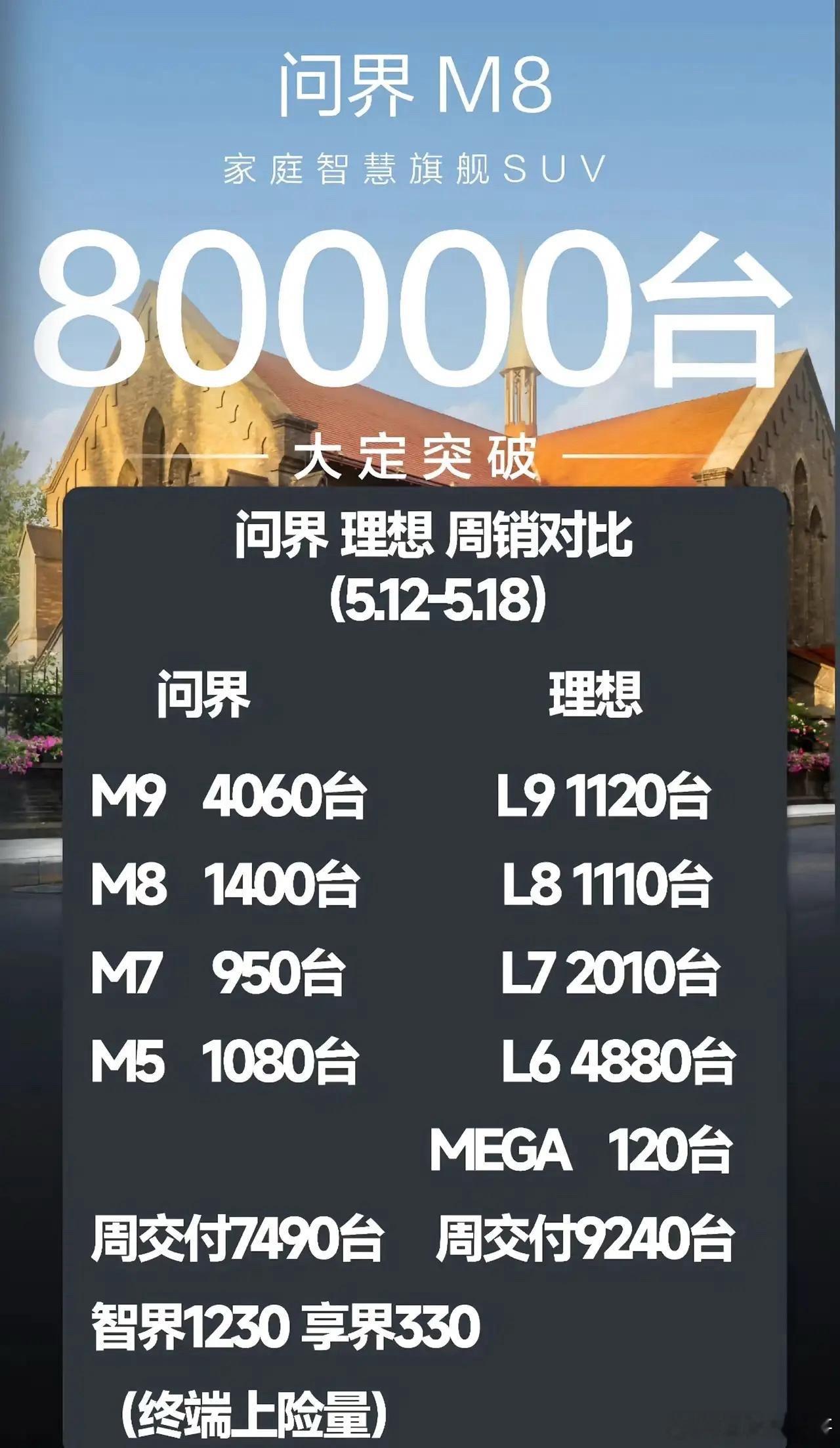 这两家有点意思了赛力斯问界这边，价格越贵卖的越好，理想这边价格越低卖的越好。理想
