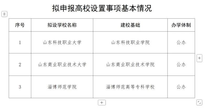 山东又来新大学了，是下面这三所。其实，很多好的专科没有必要升本，专科学技能，还可