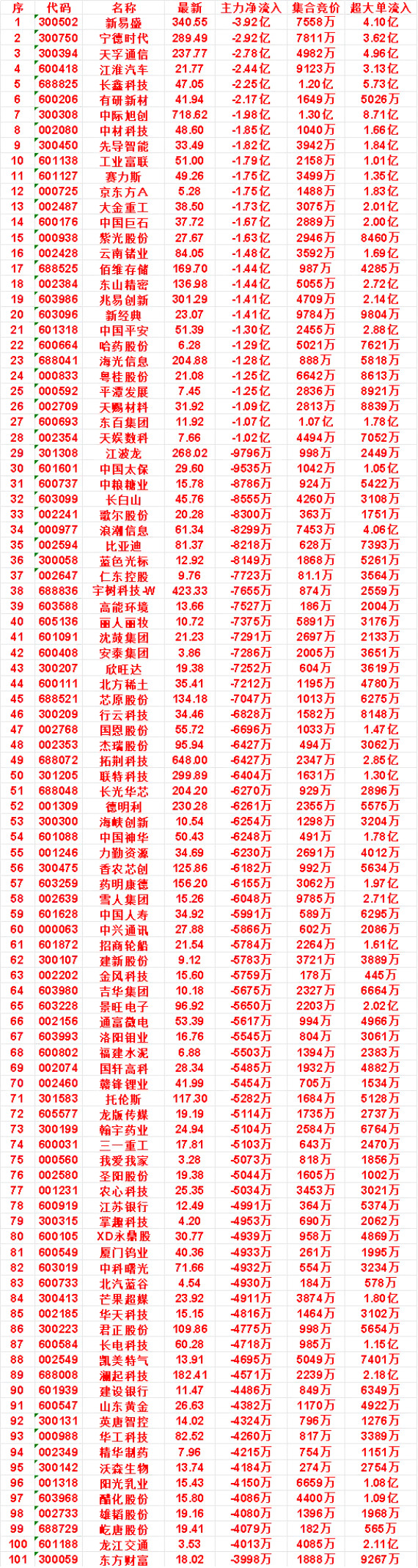 10月14日开盘45分钟，主力卖出的名单！中国巨石：最新37.72，净流出1