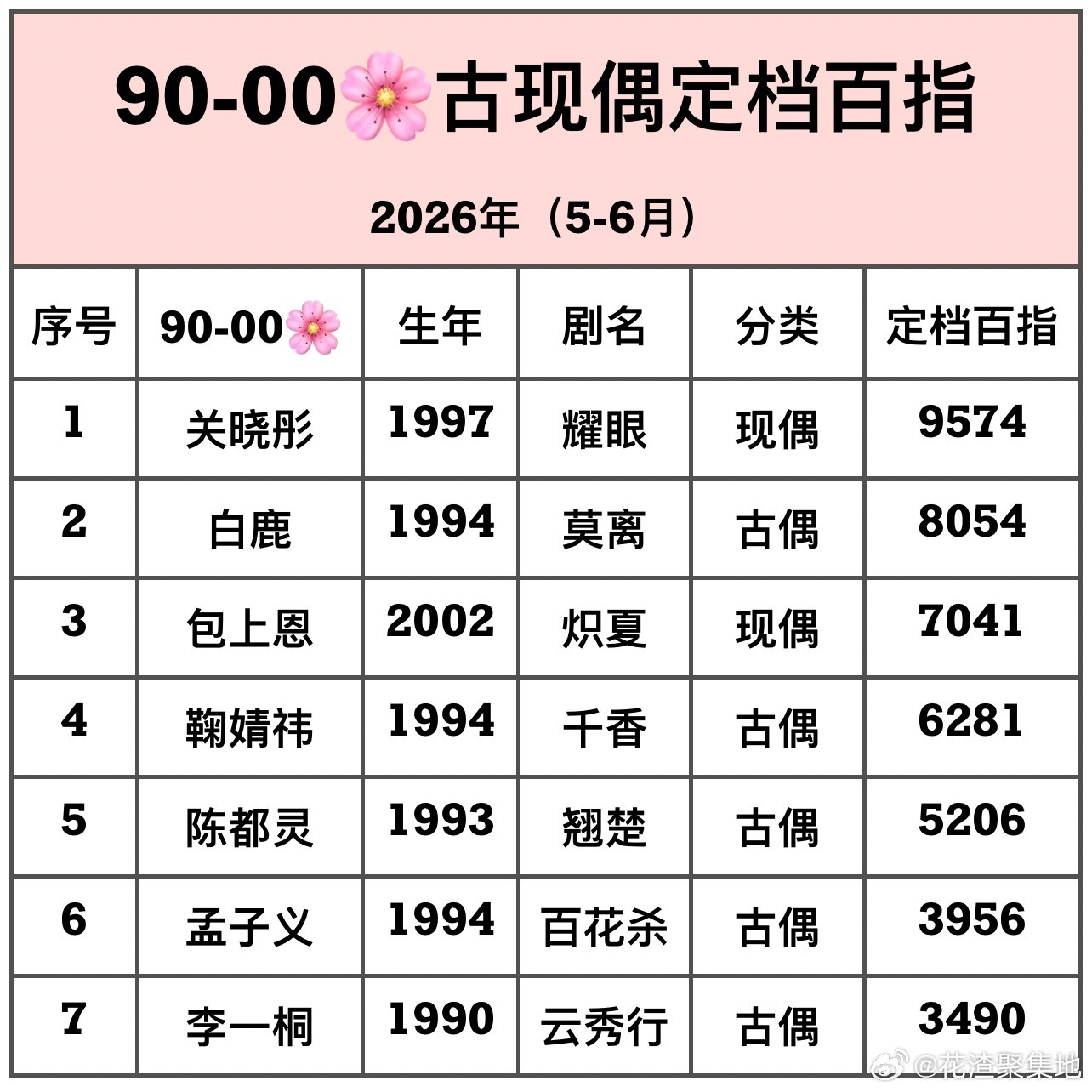 90-00🌸古现偶定档百指🈶古偶：白鹿、鞠婧祎、陈都灵、孟子义、李一桐现偶：