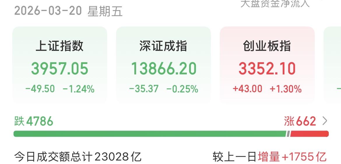 这是清明劫提前降临了吗？又是4700多家待涨。下午的走势就像一根抛物线，太丝