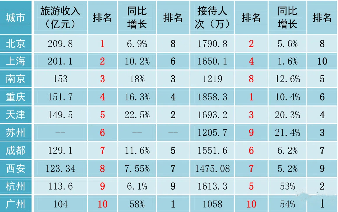 五一假期人从众，这些城市收入超百亿，这个领域一蹶不振