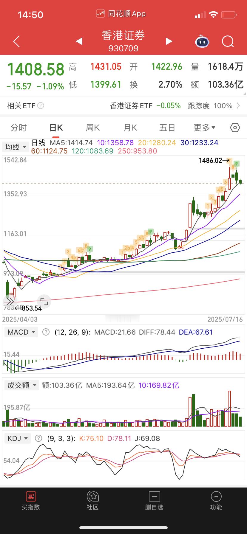 香港证券拐头死叉了，就不做了。​​​