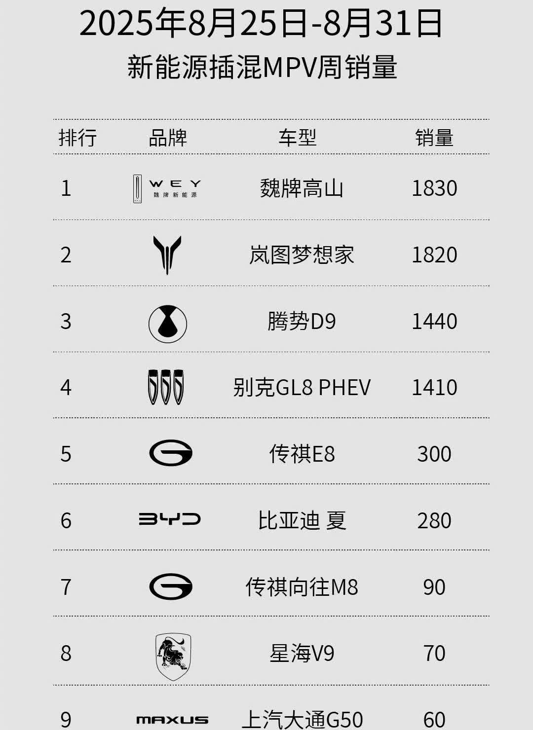魏牌高山即将霸榜MPV榜单了，这是友商们最接近高山的一次了。因为高山7⃣️来了。