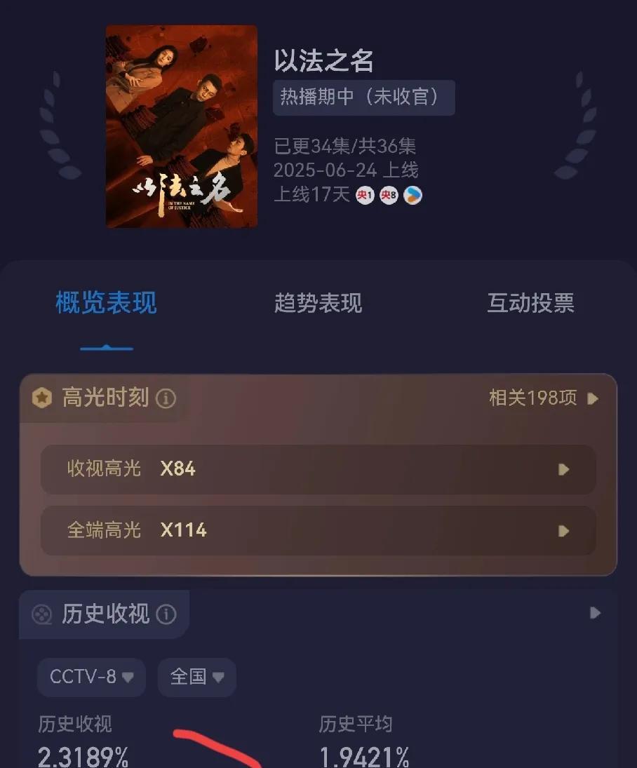 越骂收视率越高，《以法之名》豆瓣评分从7.8掉到7.3了收视率却创下新高2.31