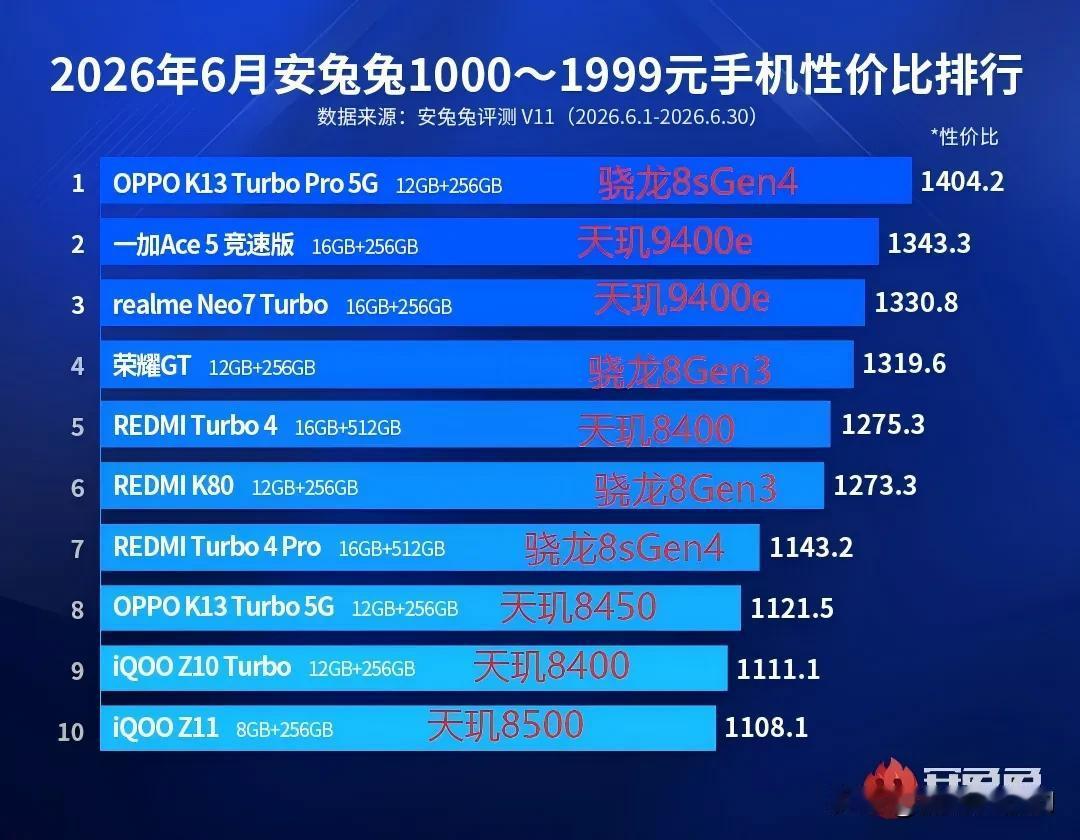 你还在为买哪一款千元手机纠结吗？快来看看2026年6月安兔兔发布的价位性价比榜单