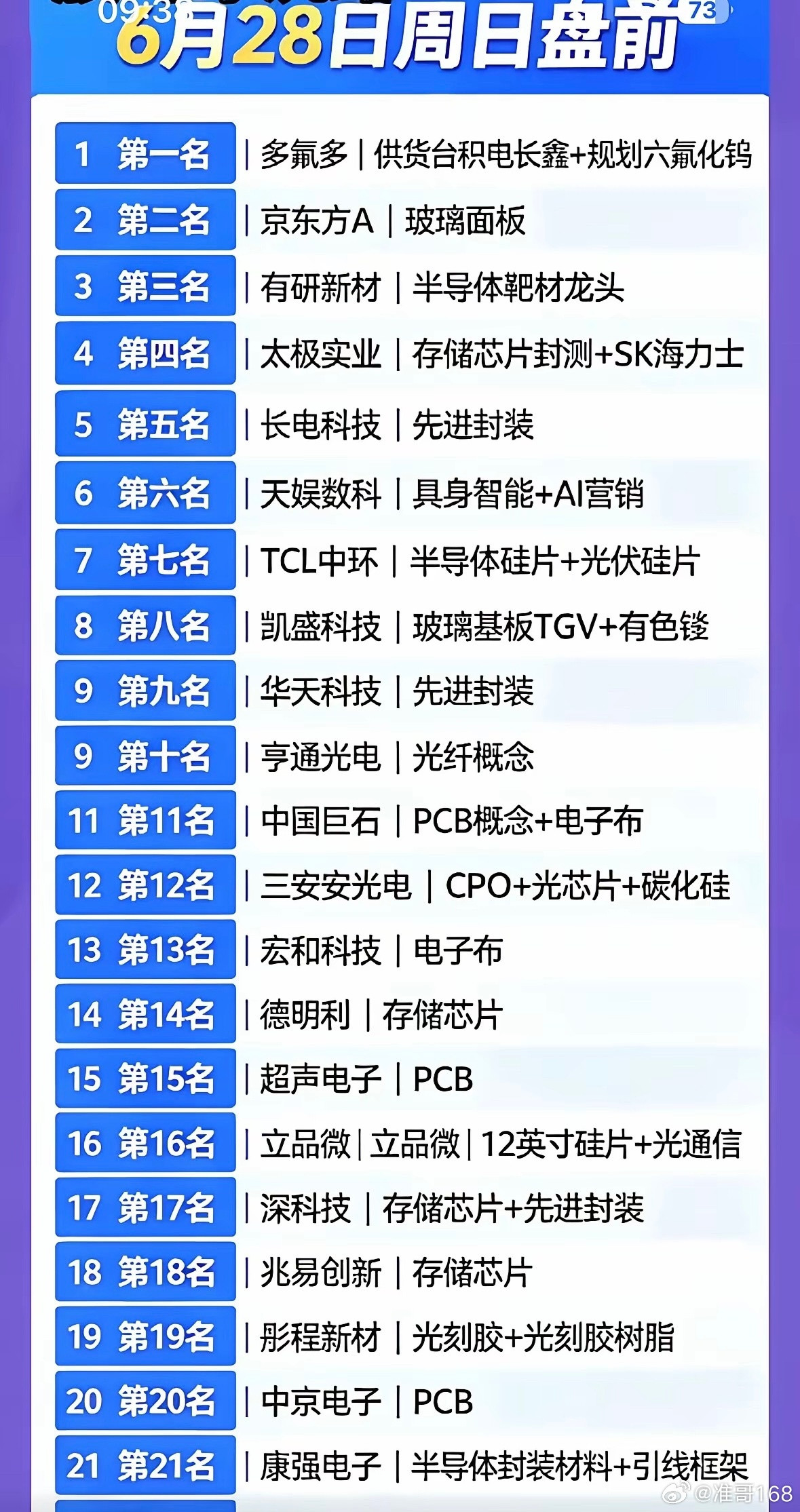 6月28日周六盘前榜单出炉！多氟多登顶，半导体+AI概念集体闪耀，你的持仓准备好