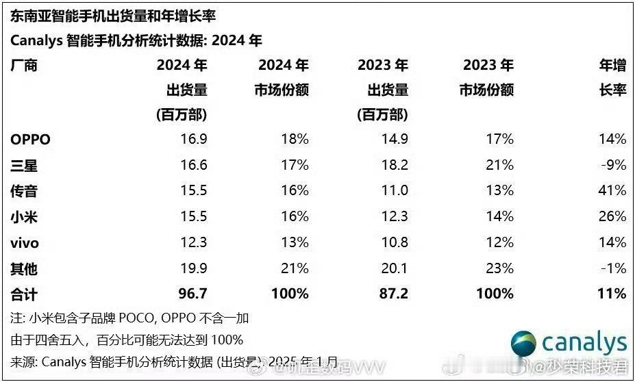 Canalys公布2024年东南亚智能手机市场销量排行榜，厂商出货量达到9670