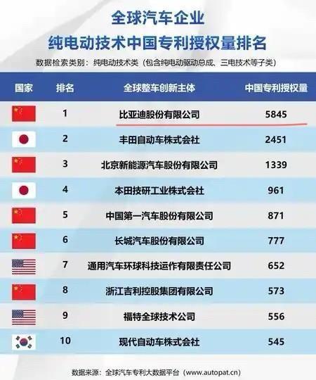 都说了，友商只要摸着比亚迪过河就行，有些人还犟！现在数据出来了！来自媒体统计数