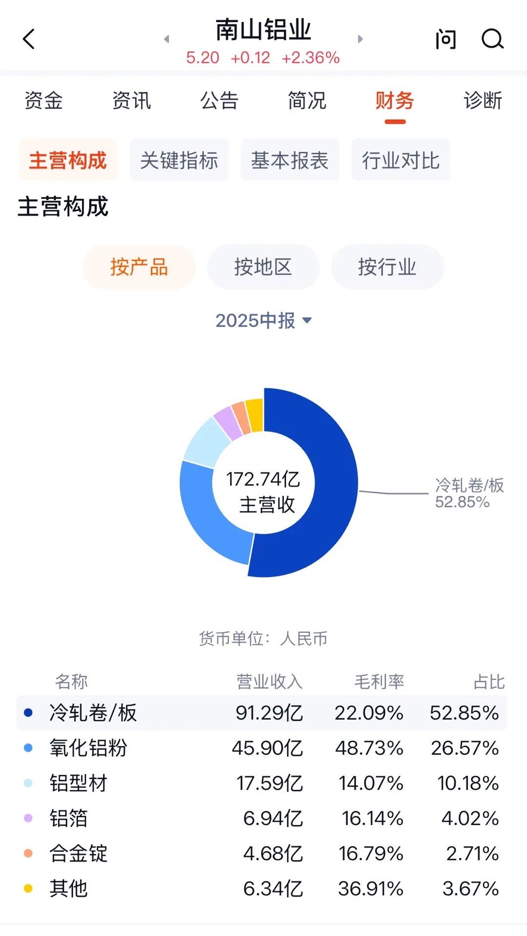 南山铝业是一家什么样的企业？（企业定性）南山铝业2025年上半年营收，冷轧卷/板