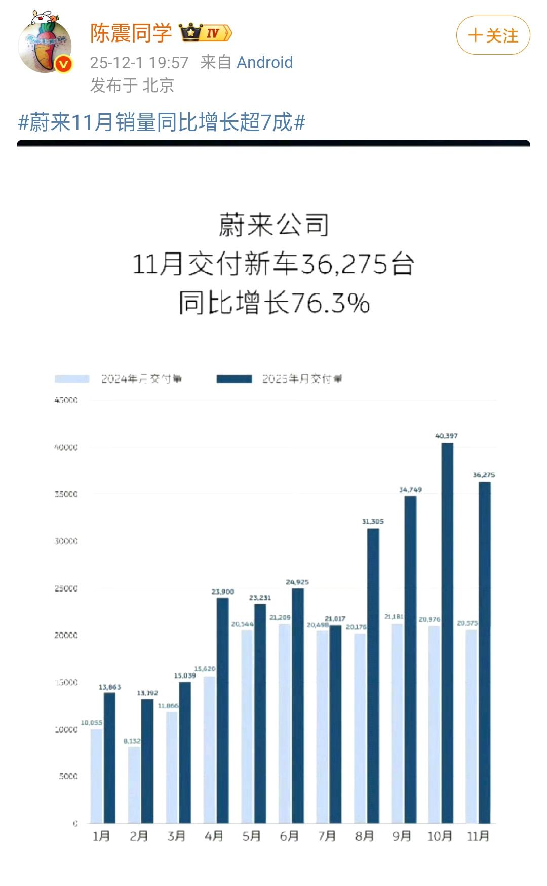 陈震：蔚来汽车11月份销量同比增7成！还以为这个月还会延续4万多这样的成绩呢，