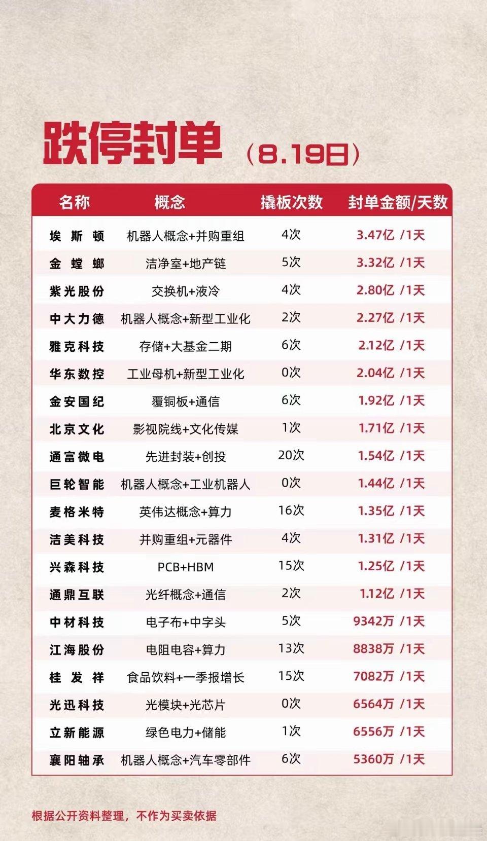 今日跌停榜单里面科技成长股占了大多数。机器人、算力光模块、存储、PCB多条热门赛