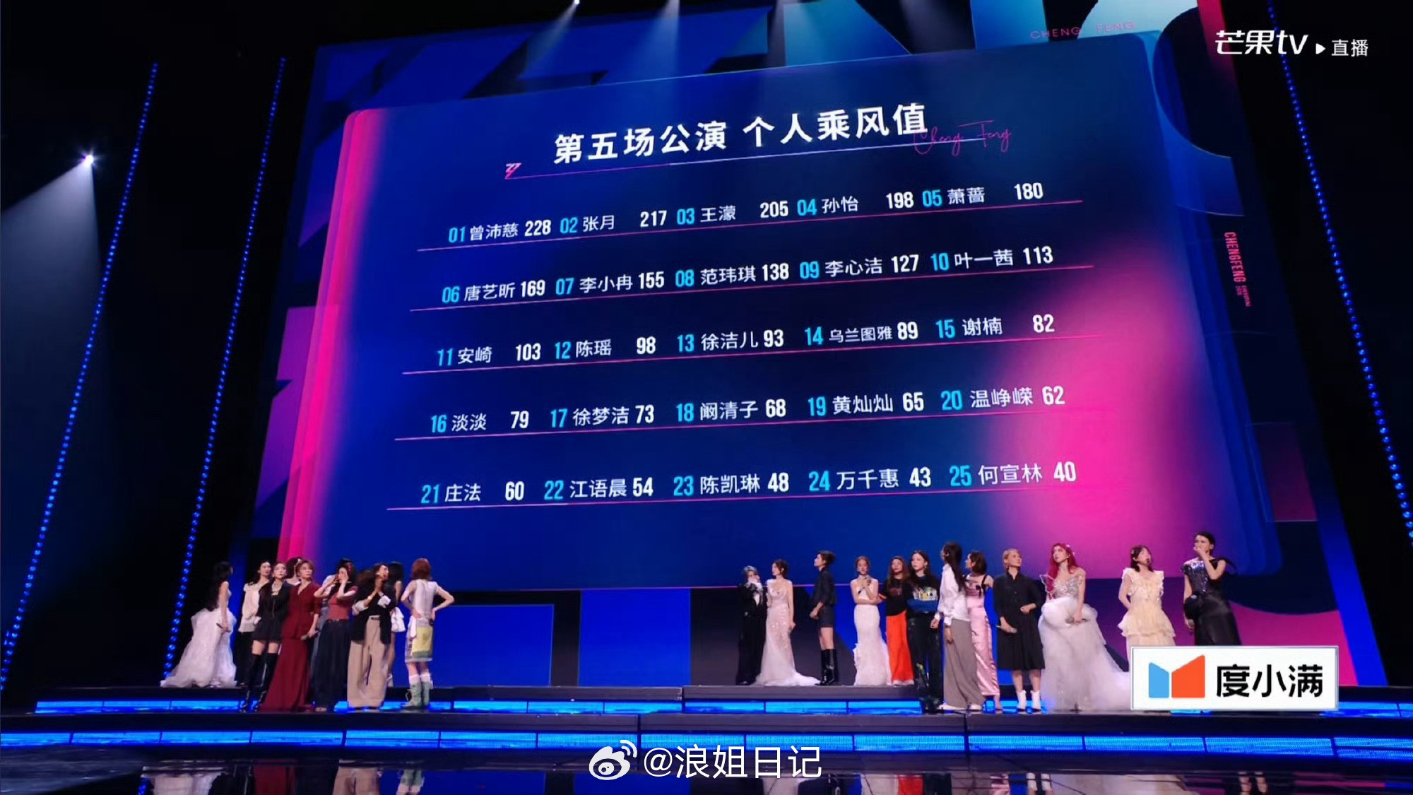 五公个人喜爱度排名如下第一名：曾沛慈228第二名：张月217第三名：王濛2
