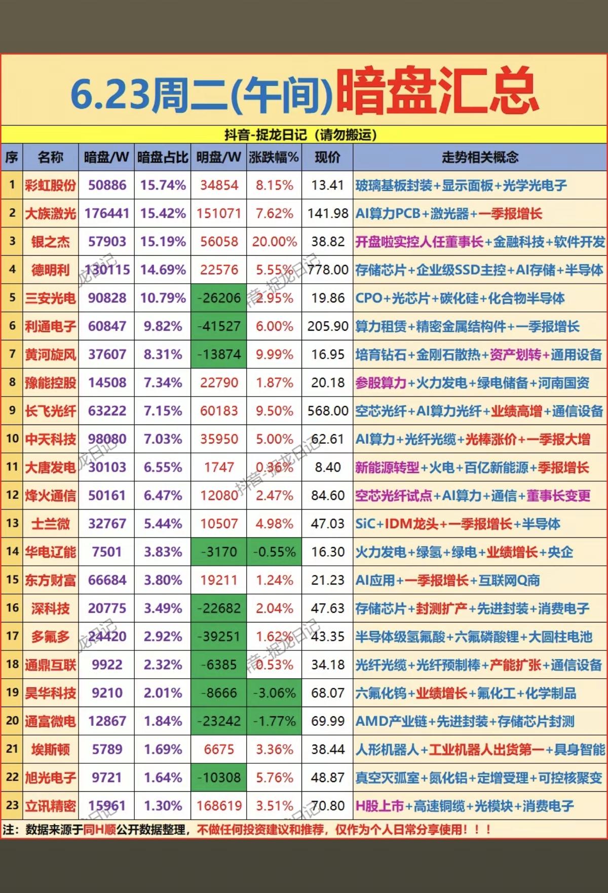 6.23周二主力偷偷买了啥？暗盘数据TOP20！1.医药商业2.CRO