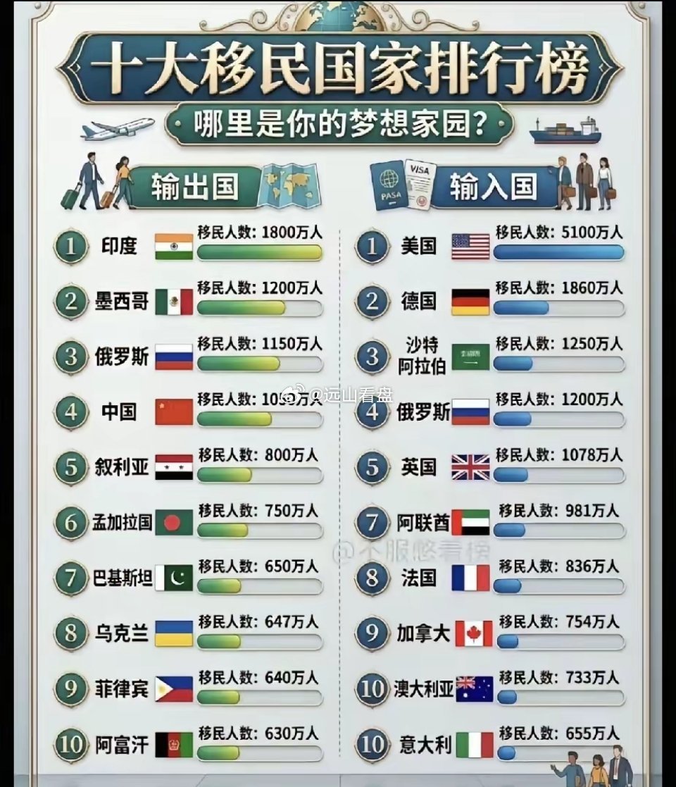 十大移民输出与输入国家榜单一览。印度是全球最大移民输出国，海外移民达到1800万