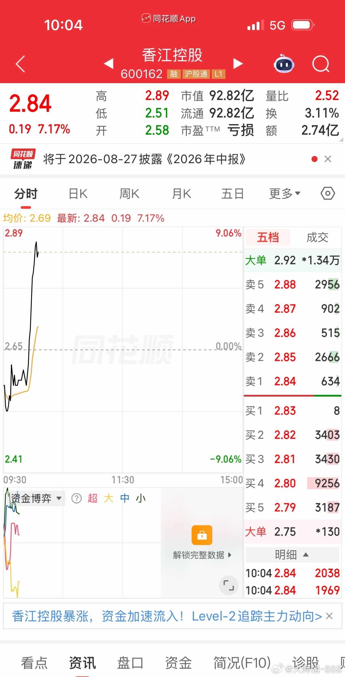 $香江控股sh600162$有谁在里面，观望就行，我不去追