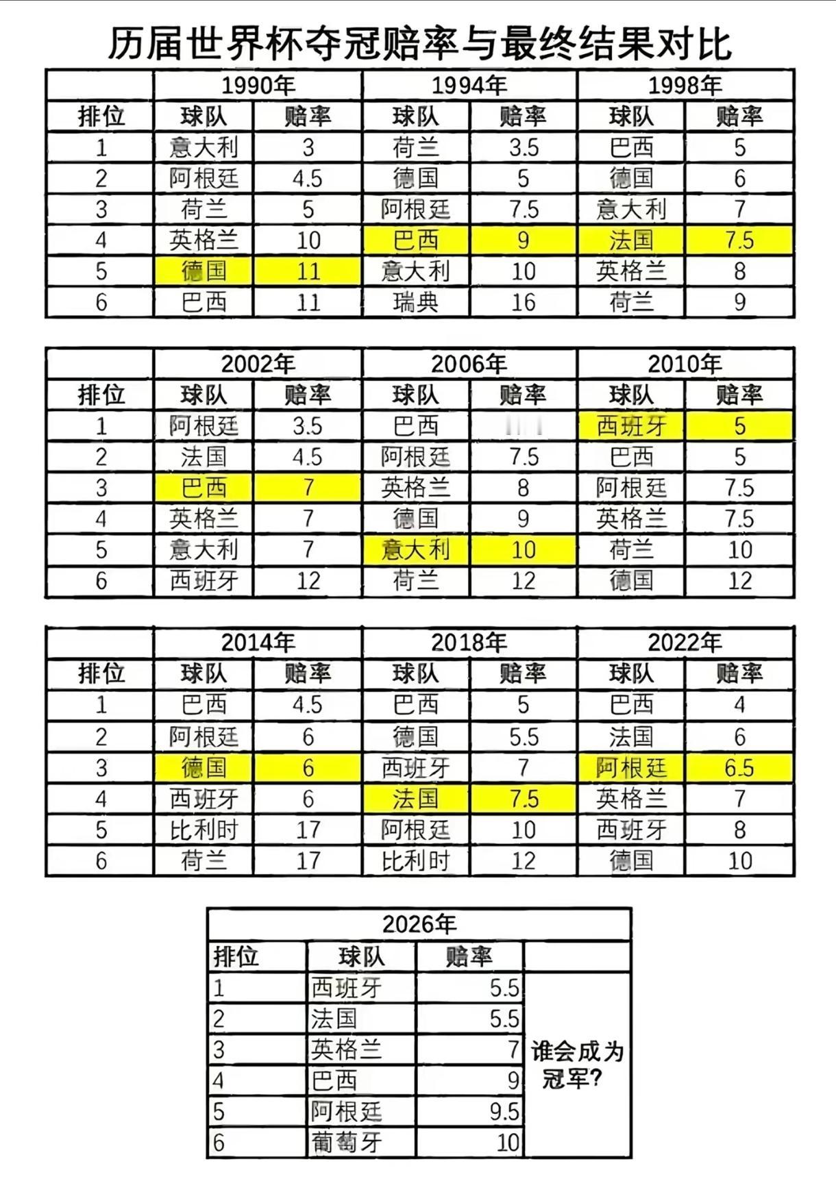 除了2010西班牙，充分证明世界杯大热必死！其实从2002年起，阿根廷就从来