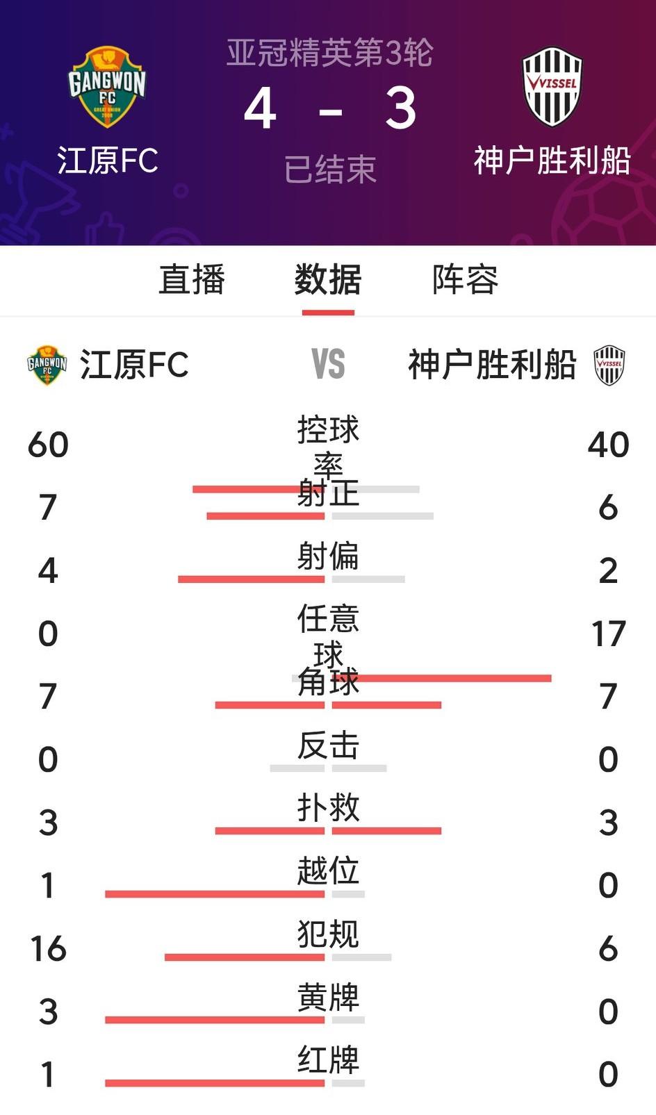 惊奇，亚冠第3轮，K联赛第6的江原FC4：3赢得对J联赛第2的神户胜利船的胜利，