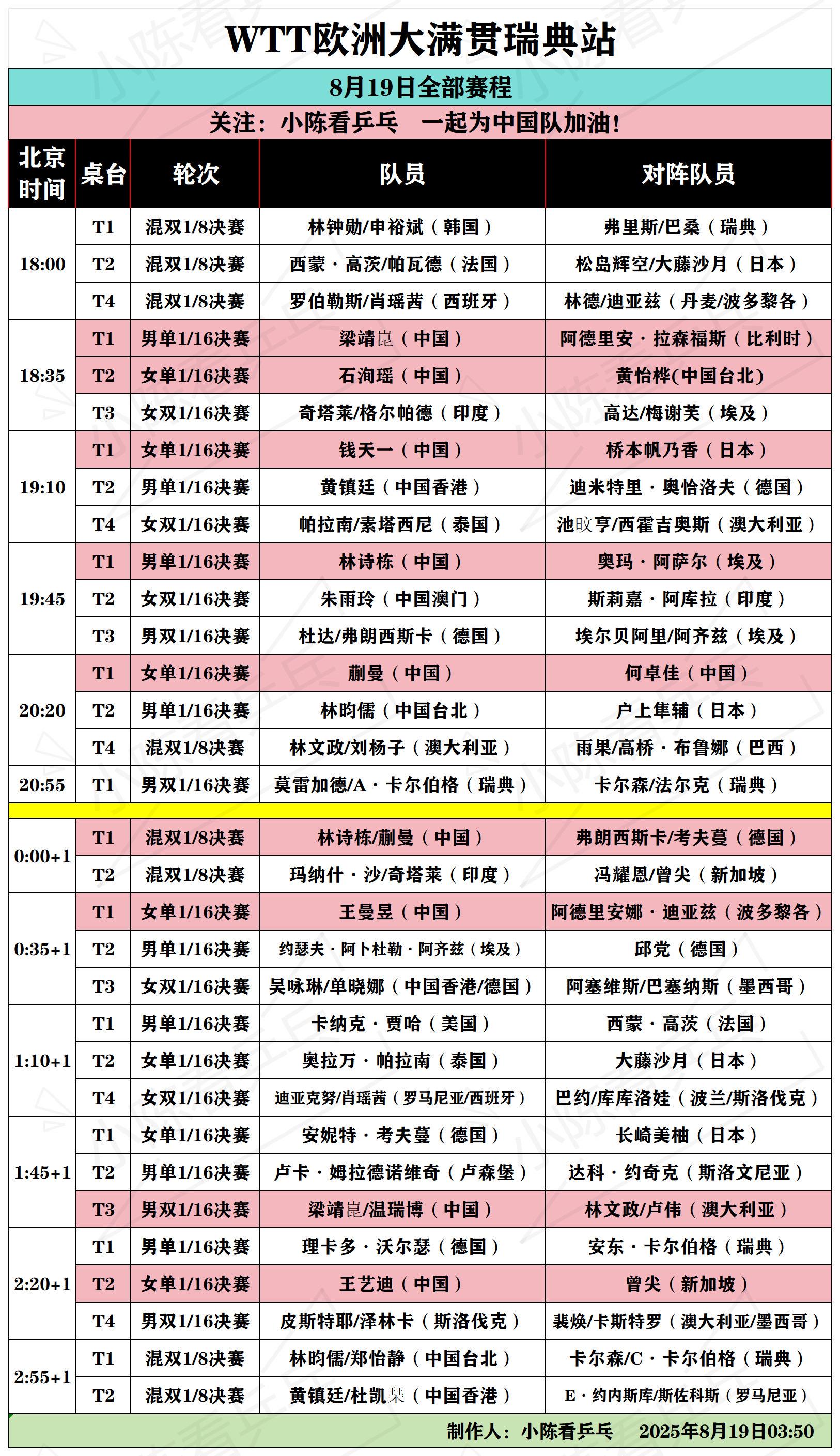 WTT瑞典大满贯8月19日全部赛程。WTT欧洲大满贯瑞典站8月19日全...
