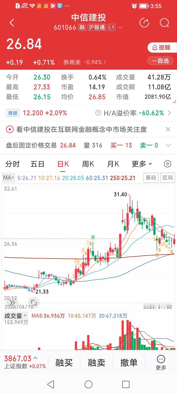 中信建投，调整到位的头部券商股龙头？中信建投，收盘上涨0.71%，涨幅居券商股