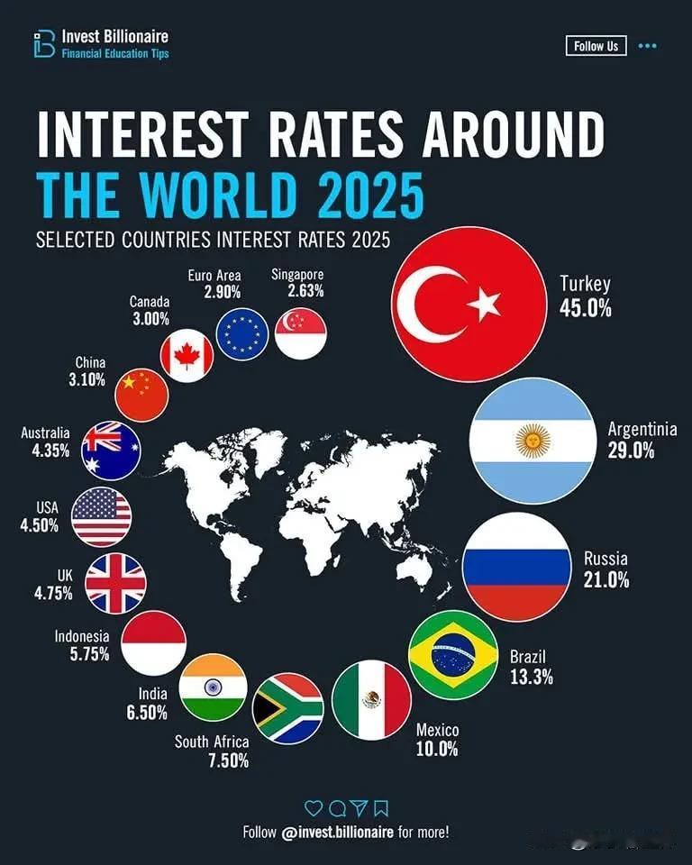 2025各国利率排名，土耳其遥遥领先，居然是中国的15倍。-土耳其：45