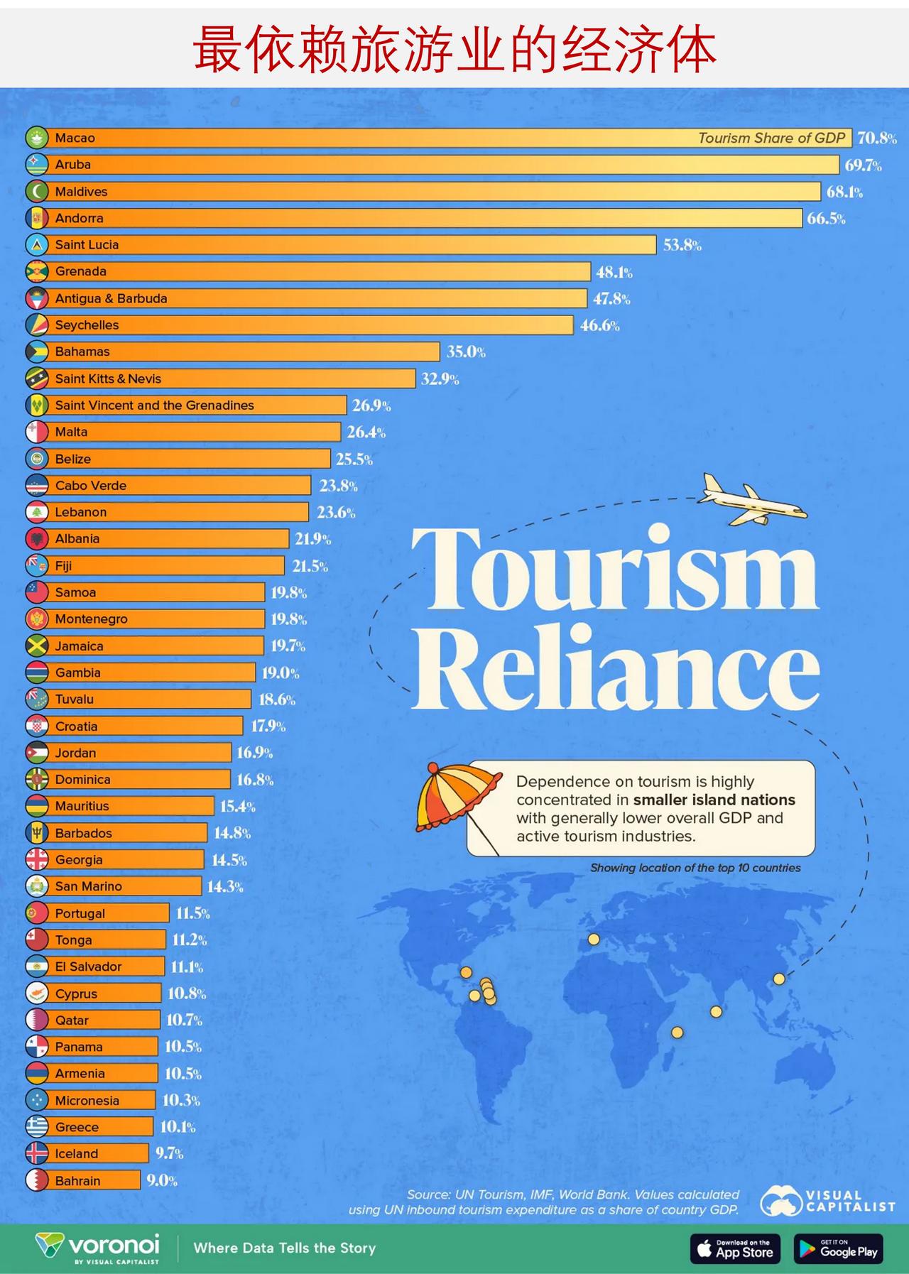 世界上谁是最依赖旅游业的经济体？旅游业是全球范围内的一项重要产业，预计202